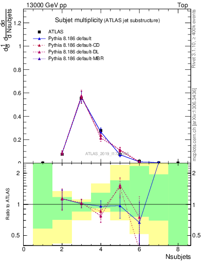 Plot of j.nsubjets in 13000 GeV pp collisions