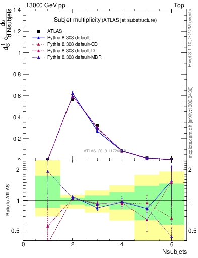 Plot of j.nsubjets in 13000 GeV pp collisions