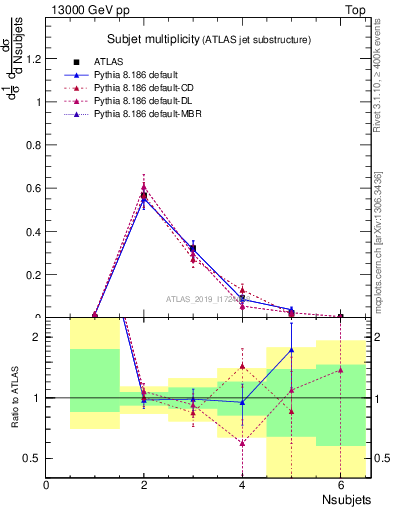 Plot of j.nsubjets in 13000 GeV pp collisions