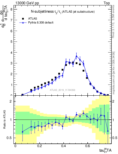 Plot of j.tau21 in 13000 GeV pp collisions