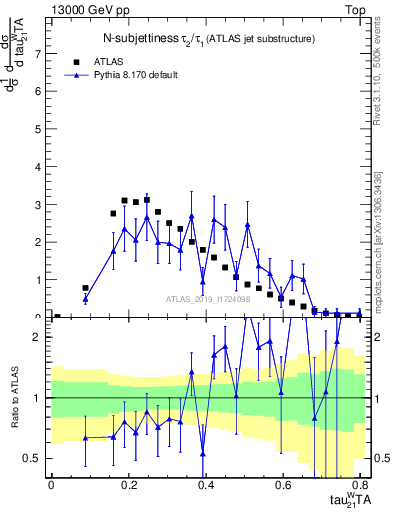 Plot of j.tau21 in 13000 GeV pp collisions