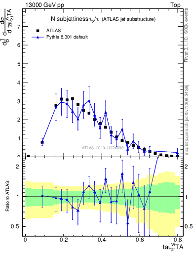 Plot of j.tau21 in 13000 GeV pp collisions