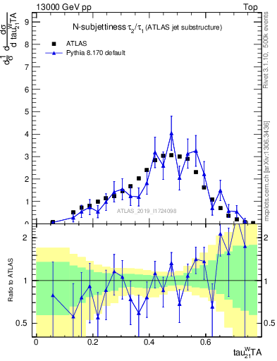 Plot of j.tau21 in 13000 GeV pp collisions