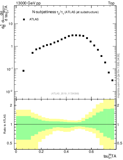 Plot of j.tau21 in 13000 GeV pp collisions