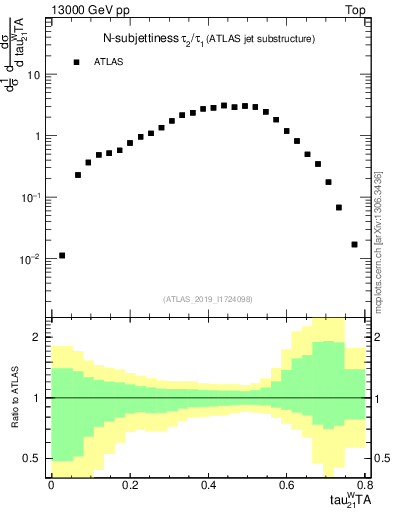 Plot of j.tau21 in 13000 GeV pp collisions