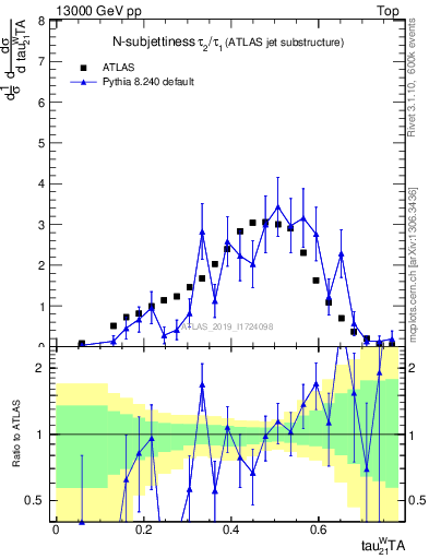 Plot of j.tau21 in 13000 GeV pp collisions