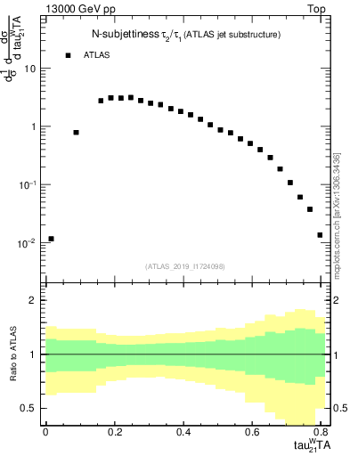 Plot of j.tau21 in 13000 GeV pp collisions