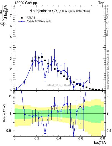 Plot of j.tau21 in 13000 GeV pp collisions