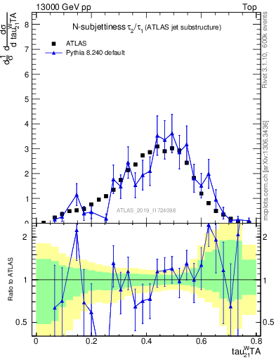 Plot of j.tau21 in 13000 GeV pp collisions