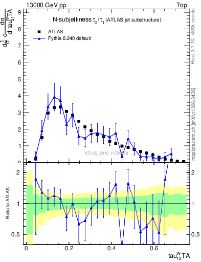 Plot of j.tau21 in 13000 GeV pp collisions