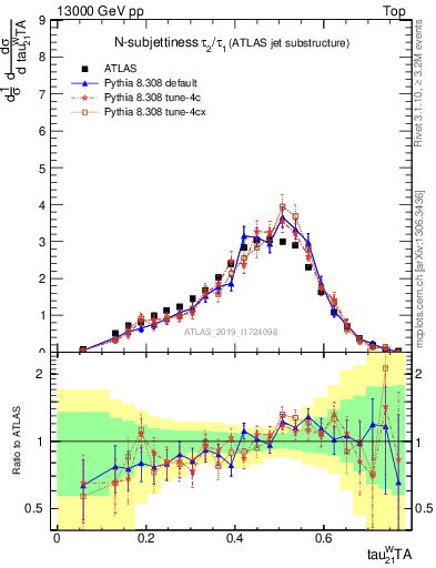 Plot of j.tau21 in 13000 GeV pp collisions