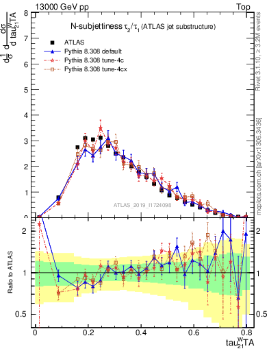 Plot of j.tau21 in 13000 GeV pp collisions