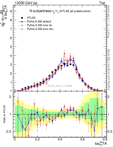 Plot of j.tau21 in 13000 GeV pp collisions