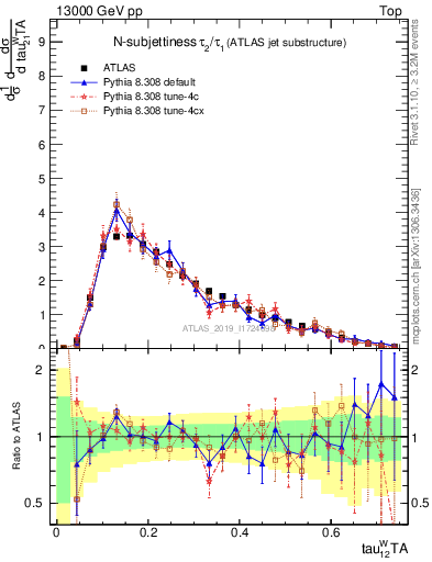 Plot of j.tau21 in 13000 GeV pp collisions