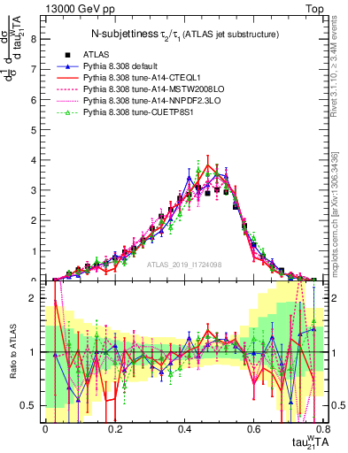 Plot of j.tau21 in 13000 GeV pp collisions