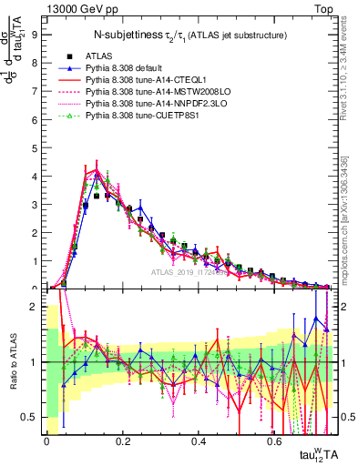 Plot of j.tau21 in 13000 GeV pp collisions