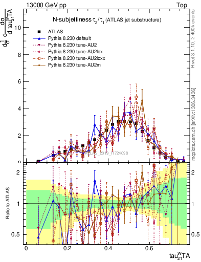 Plot of j.tau21 in 13000 GeV pp collisions