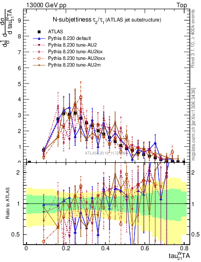 Plot of j.tau21 in 13000 GeV pp collisions