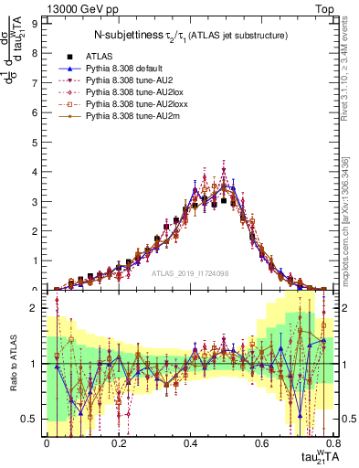 Plot of j.tau21 in 13000 GeV pp collisions