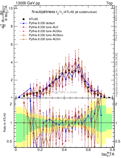 Plot of j.tau21 in 13000 GeV pp collisions