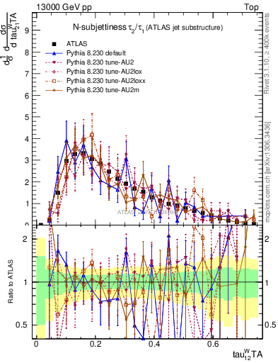 Plot of j.tau21 in 13000 GeV pp collisions