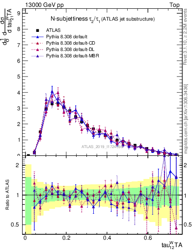 Plot of j.tau21 in 13000 GeV pp collisions