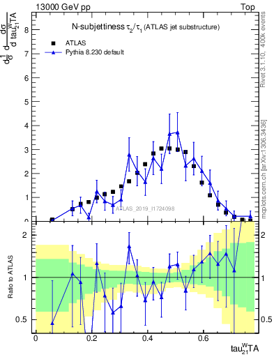 Plot of j.tau21 in 13000 GeV pp collisions