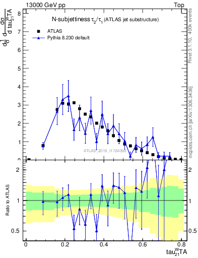 Plot of j.tau21 in 13000 GeV pp collisions