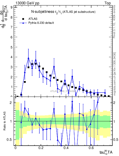 Plot of j.tau21 in 13000 GeV pp collisions