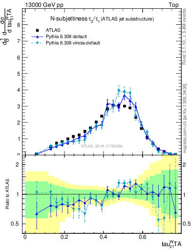 Plot of j.tau21 in 13000 GeV pp collisions