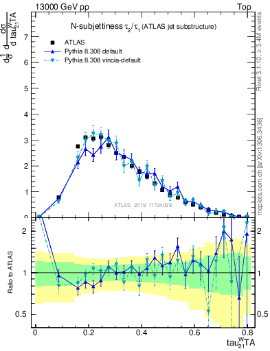 Plot of j.tau21 in 13000 GeV pp collisions