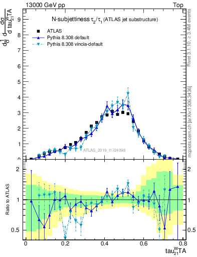 Plot of j.tau21 in 13000 GeV pp collisions