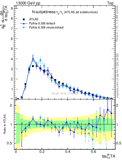 Plot of j.tau21 in 13000 GeV pp collisions