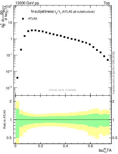 Plot of j.tau21 in 13000 GeV pp collisions