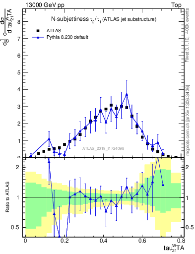 Plot of j.tau21 in 13000 GeV pp collisions