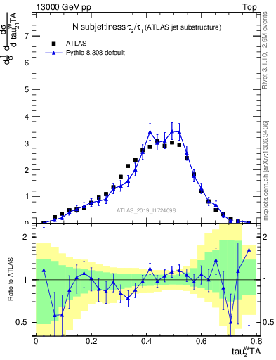 Plot of j.tau21 in 13000 GeV pp collisions