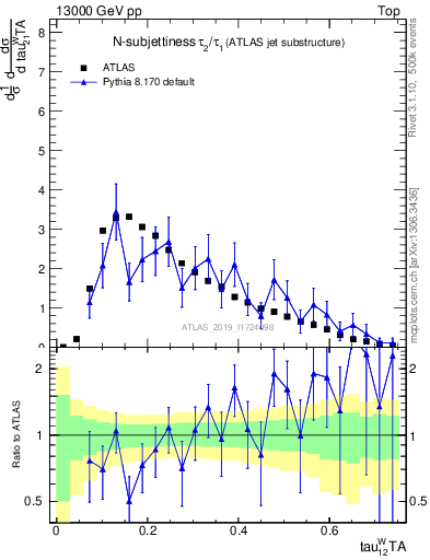 Plot of j.tau21 in 13000 GeV pp collisions