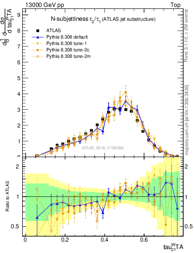 Plot of j.tau21 in 13000 GeV pp collisions