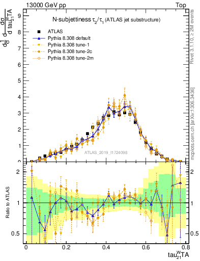 Plot of j.tau21 in 13000 GeV pp collisions