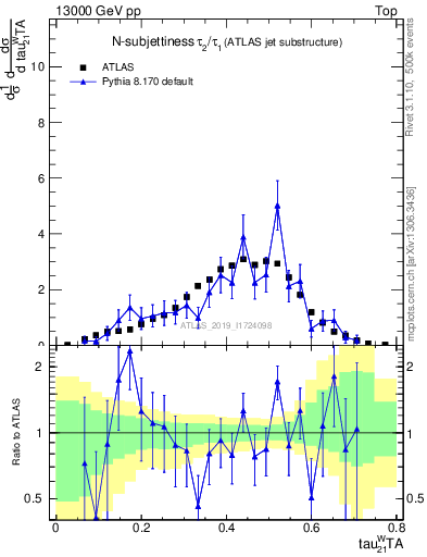 Plot of j.tau21 in 13000 GeV pp collisions