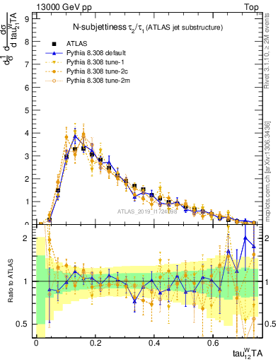 Plot of j.tau21 in 13000 GeV pp collisions