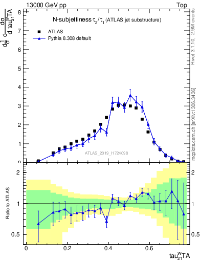 Plot of j.tau21 in 13000 GeV pp collisions