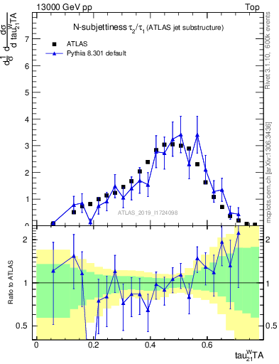 Plot of j.tau21 in 13000 GeV pp collisions