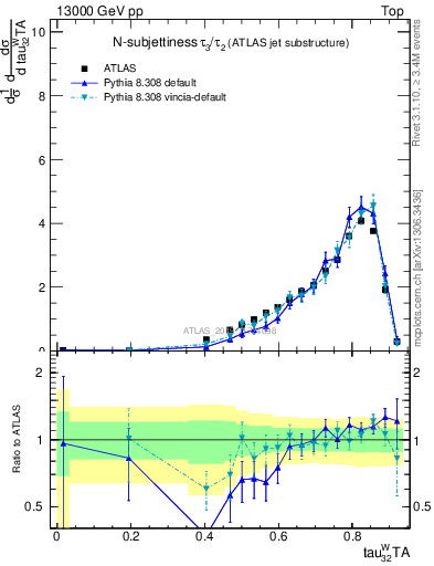 Plot of j.tau32 in 13000 GeV pp collisions