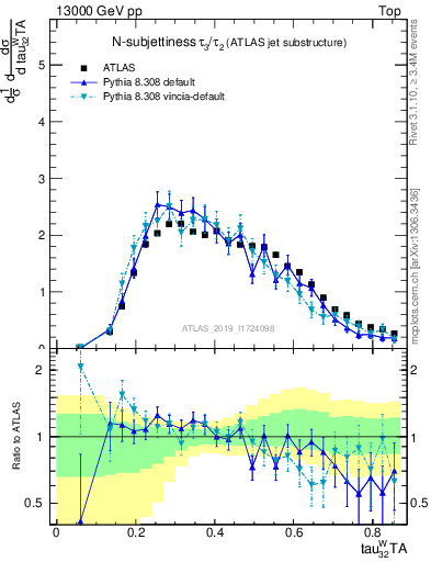 Plot of j.tau32 in 13000 GeV pp collisions