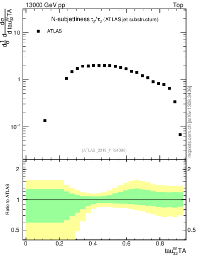 Plot of j.tau32 in 13000 GeV pp collisions