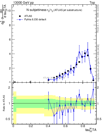 Plot of j.tau32 in 13000 GeV pp collisions