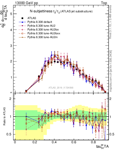 Plot of j.tau32 in 13000 GeV pp collisions