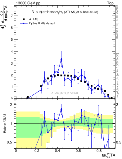 Plot of j.tau32 in 13000 GeV pp collisions