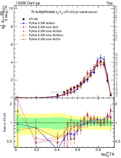 Plot of j.tau32 in 13000 GeV pp collisions